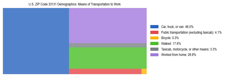 Treemap showing means of transportation to work distribution in US ZIP Code 33131.