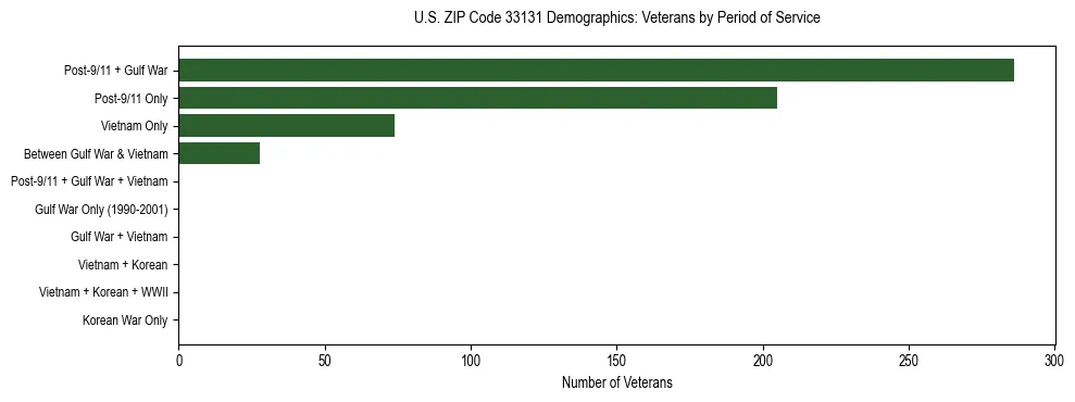 Horizontal bar chart showing veteran distribution by period of military service in US ZIP Code 33131, based on 2023 ACS data.