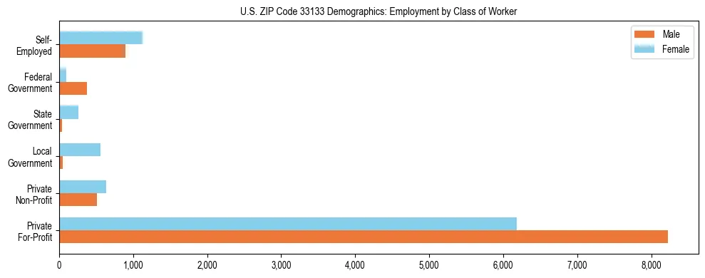 Horizontal bar chart showing employment distribution by class of worker and gender in US ZIP Code 33133, based on 2023 ACS data.