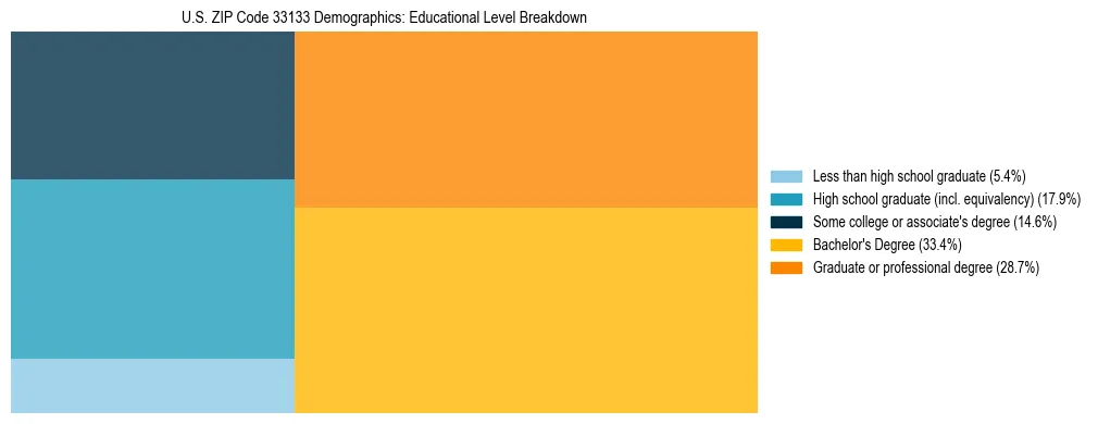 Treemap chart illustrating the educational attainment breakdown for population 25 years and over in US ZIP Code 33133.