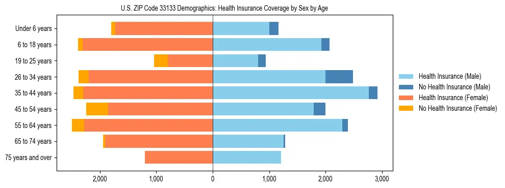Pyramid chart showing health insurance coverage by age and sex in US ZIP Code 33133.