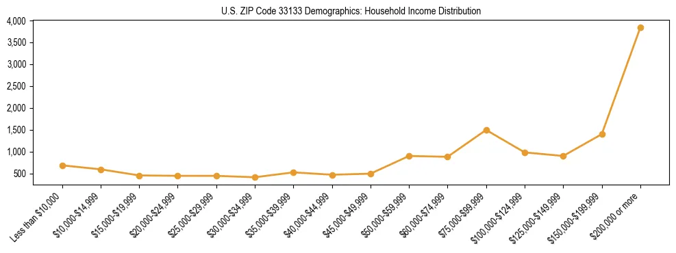 Horizontal bar chart showing household income distribution in US ZIP Code 33133.