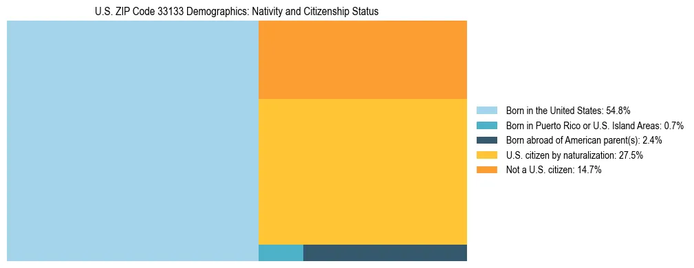 Treemap showing the population distribution by nativity and citizenship status in US ZIP Code 33133 based on U.S. Census data.