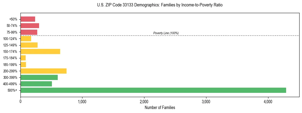 Horizontal bar chart showing family distribution by income-to-poverty ratio in US ZIP Code 33133, based on 2023 ACS data.