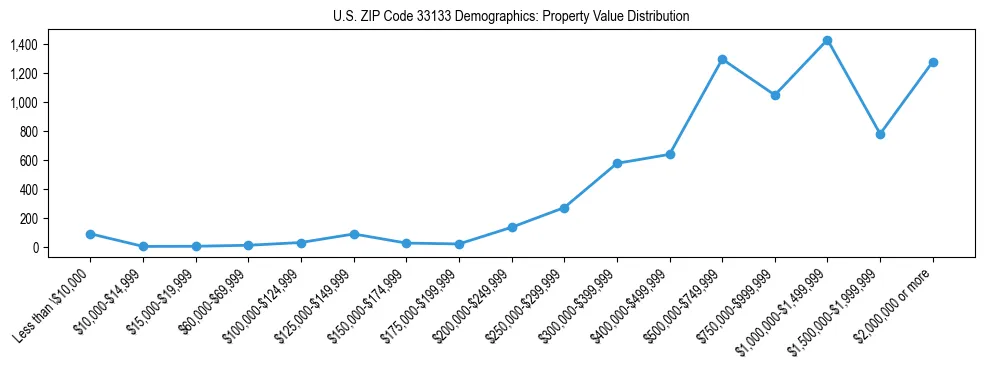 Line chart showing the distribution of property values for owner-occupied housing units in US ZIP Code 33133.