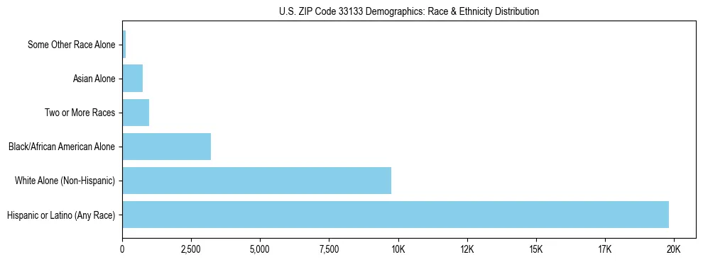 Race and Ethnicity Distribution Chart for US ZIP Code 33133