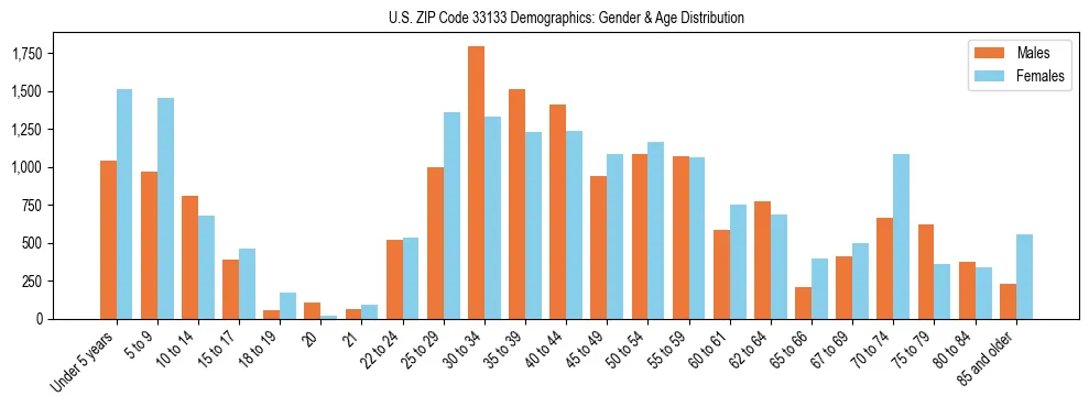 Bar chart showing the population distribution of US ZIP Code 33133 by age group and gender, based on 2023 ACS data.