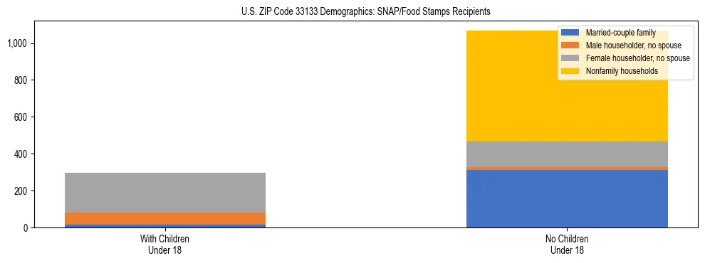 Stacked bar chart showing SNAP/Food Stamps recipient household composition by presence of children under 18 in US ZIP Code 33133, based on 2023 ACS data.