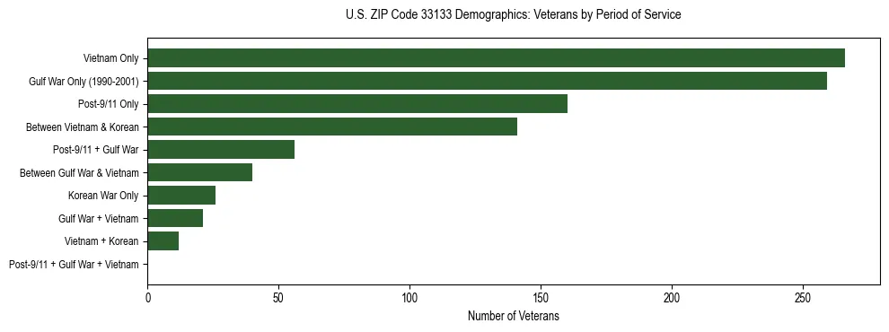 Horizontal bar chart showing veteran distribution by period of military service in US ZIP Code 33133, based on 2023 ACS data.
