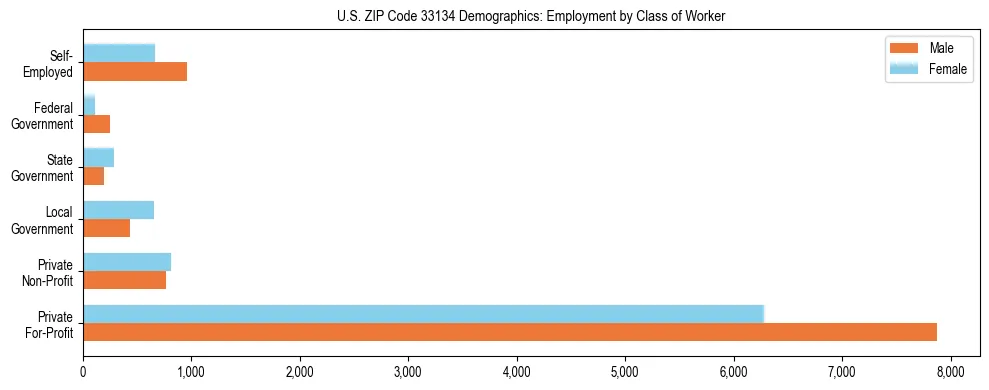 Horizontal bar chart showing employment distribution by class of worker and gender in US ZIP Code 33134, based on 2023 ACS data.
