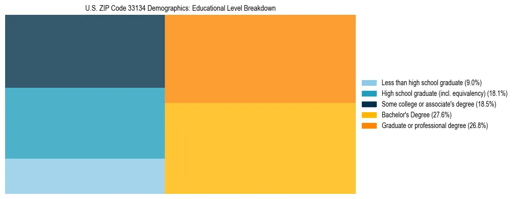 Treemap chart illustrating the educational attainment breakdown for population 25 years and over in US ZIP Code 33134.