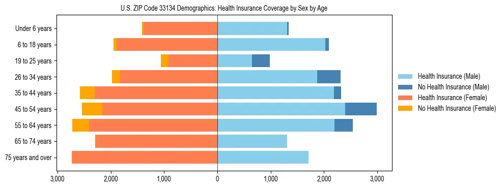 Pyramid chart showing health insurance coverage by age and sex in US ZIP Code 33134.