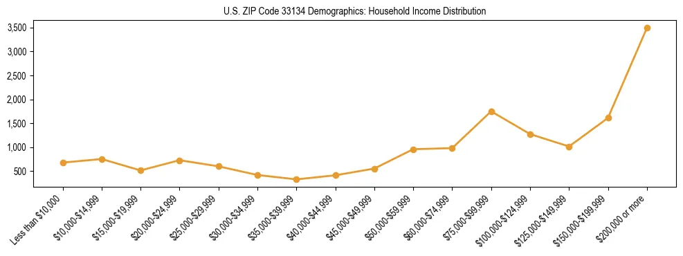 Horizontal bar chart showing household income distribution in US ZIP Code 33134.