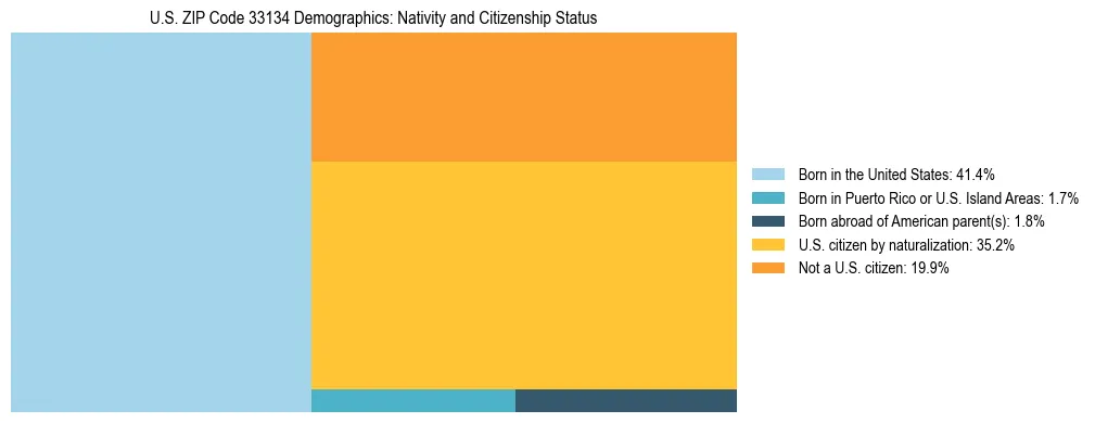 Treemap showing the population distribution by nativity and citizenship status in US ZIP Code 33134 based on U.S. Census data.