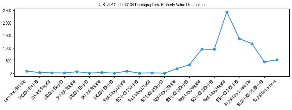 Line chart showing the distribution of property values for owner-occupied housing units in US ZIP Code 33134.