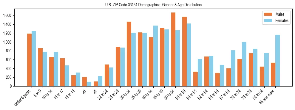 Bar chart showing the population distribution of US ZIP Code 33134 by age group and gender, based on 2023 ACS data.
