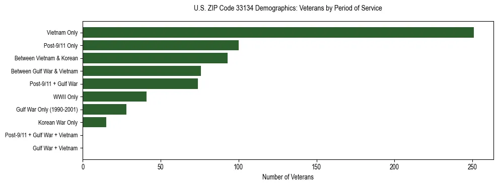 Horizontal bar chart showing veteran distribution by period of military service in US ZIP Code 33134, based on 2023 ACS data.