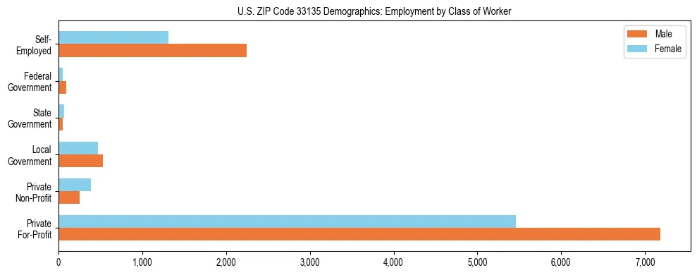 Horizontal bar chart showing employment distribution by class of worker and gender in US ZIP Code 33135, based on 2023 ACS data.