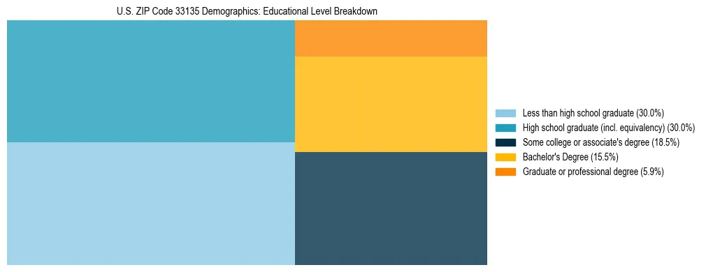 Treemap chart illustrating the educational attainment breakdown for population 25 years and over in US ZIP Code 33135.