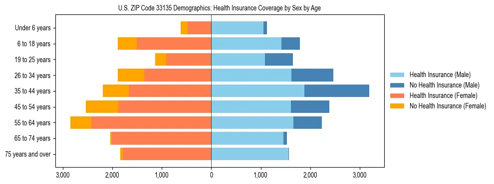 Pyramid chart showing health insurance coverage by age and sex in US ZIP Code 33135.