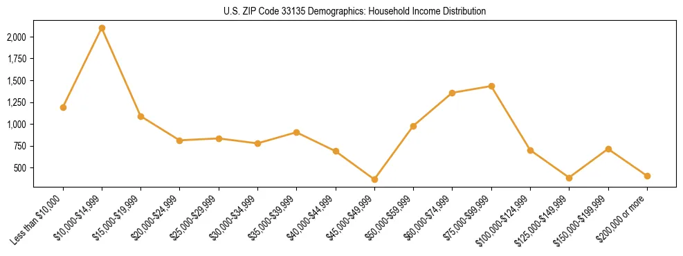 Horizontal bar chart showing household income distribution in US ZIP Code 33135.