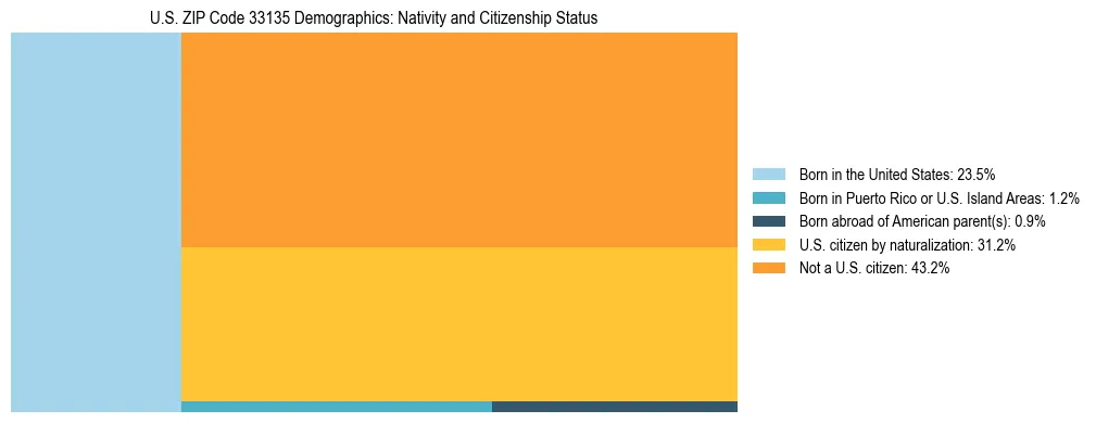 Treemap showing the population distribution by nativity and citizenship status in US ZIP Code 33135 based on U.S. Census data.