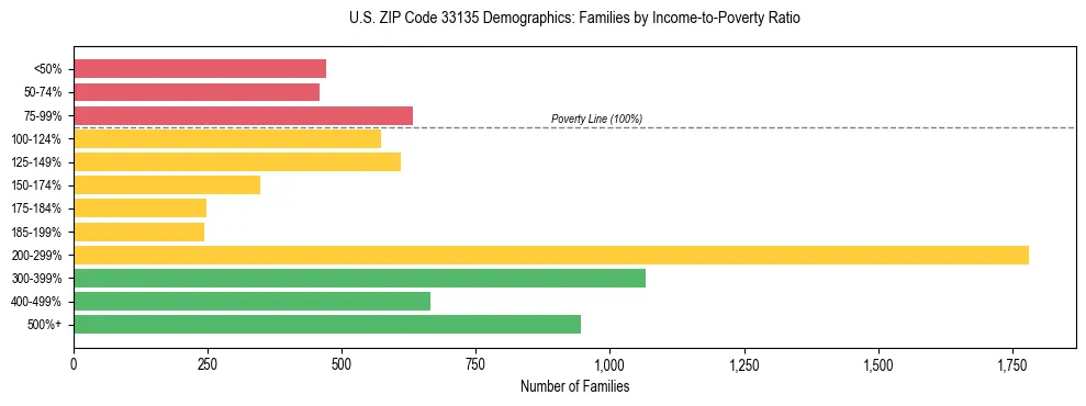 Horizontal bar chart showing family distribution by income-to-poverty ratio in US ZIP Code 33135, based on 2023 ACS data.