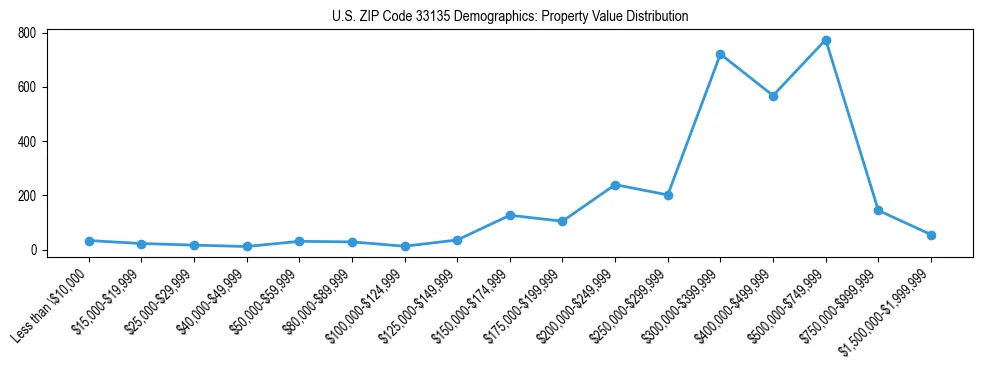 Line chart showing the distribution of property values for owner-occupied housing units in US ZIP Code 33135.