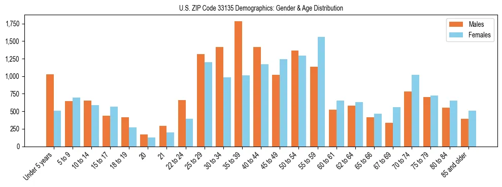 Bar chart showing the population distribution of US ZIP Code 33135 by age group and gender, based on 2023 ACS data.