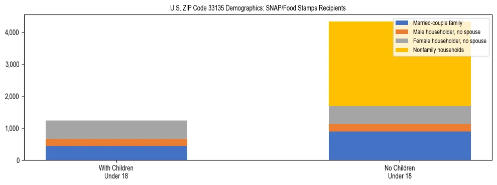 Stacked bar chart showing SNAP/Food Stamps recipient household composition by presence of children under 18 in US ZIP Code 33135, based on 2023 ACS data.