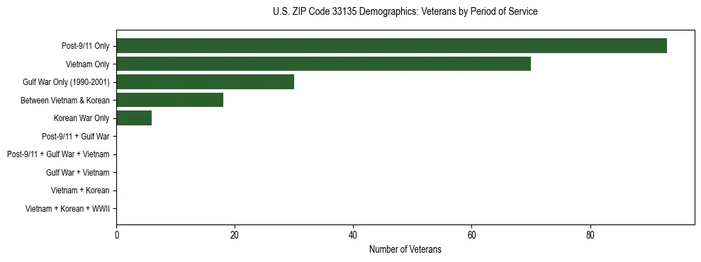 Horizontal bar chart showing veteran distribution by period of military service in US ZIP Code 33135, based on 2023 ACS data.