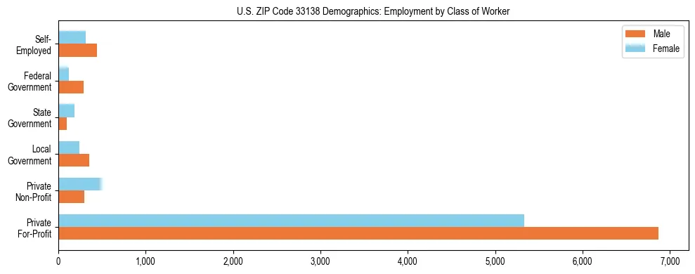 Horizontal bar chart showing employment distribution by class of worker and gender in US ZIP Code 33138, based on 2023 ACS data.