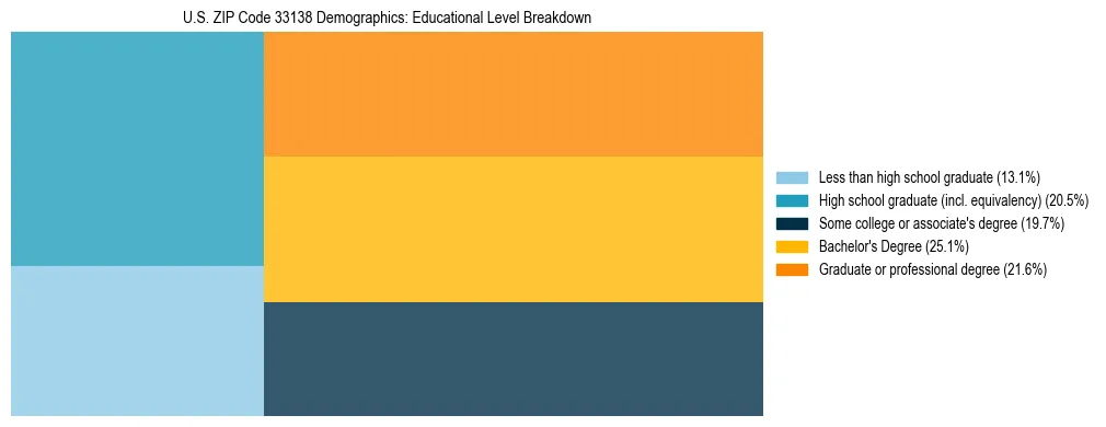 Treemap chart illustrating the educational attainment breakdown for population 25 years and over in US ZIP Code 33138.