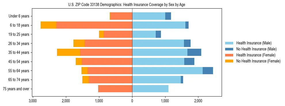 Pyramid chart showing health insurance coverage by age and sex in US ZIP Code 33138.