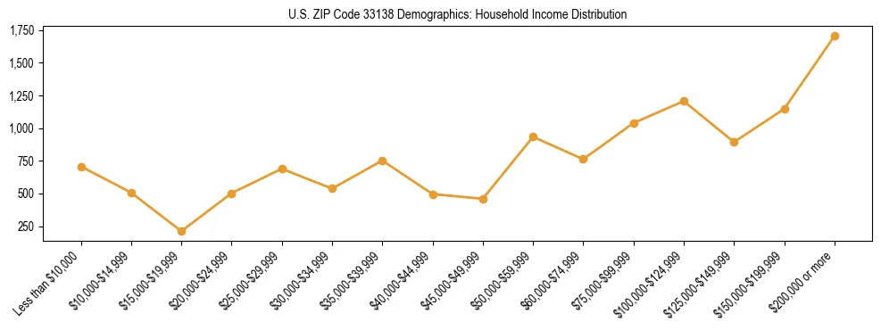 Horizontal bar chart showing household income distribution in US ZIP Code 33138.