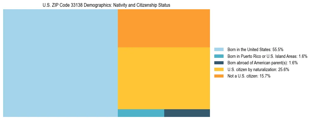 Treemap showing the population distribution by nativity and citizenship status in US ZIP Code 33138 based on U.S. Census data.