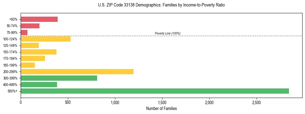 Horizontal bar chart showing family distribution by income-to-poverty ratio in US ZIP Code 33138, based on 2023 ACS data.