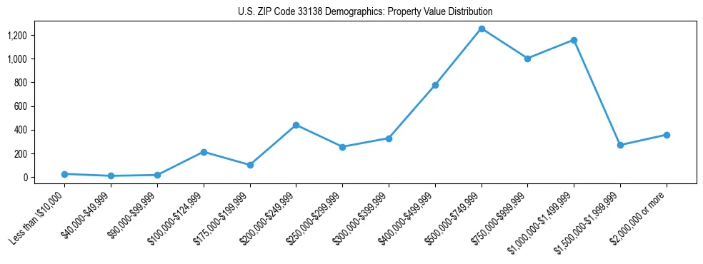 Line chart showing the distribution of property values for owner-occupied housing units in US ZIP Code 33138.