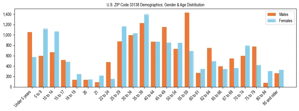 Bar chart showing the population distribution of US ZIP Code 33138 by age group and gender, based on 2023 ACS data.