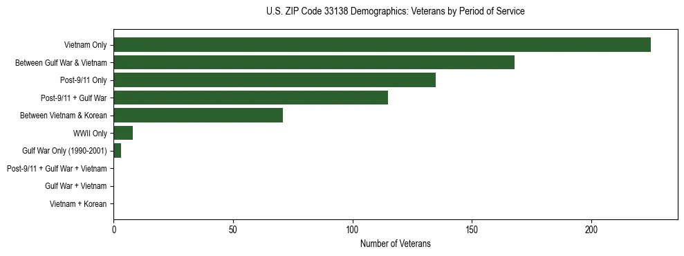 Horizontal bar chart showing veteran distribution by period of military service in US ZIP Code 33138, based on 2023 ACS data.