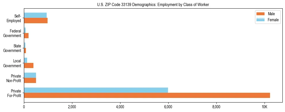 Horizontal bar chart showing employment distribution by class of worker and gender in US ZIP Code 33139, based on 2023 ACS data.