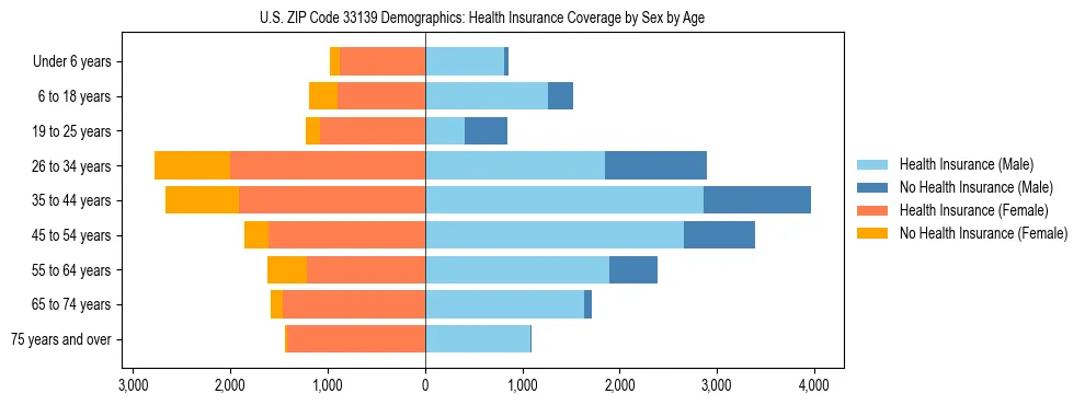 Pyramid chart showing health insurance coverage by age and sex in US ZIP Code 33139.