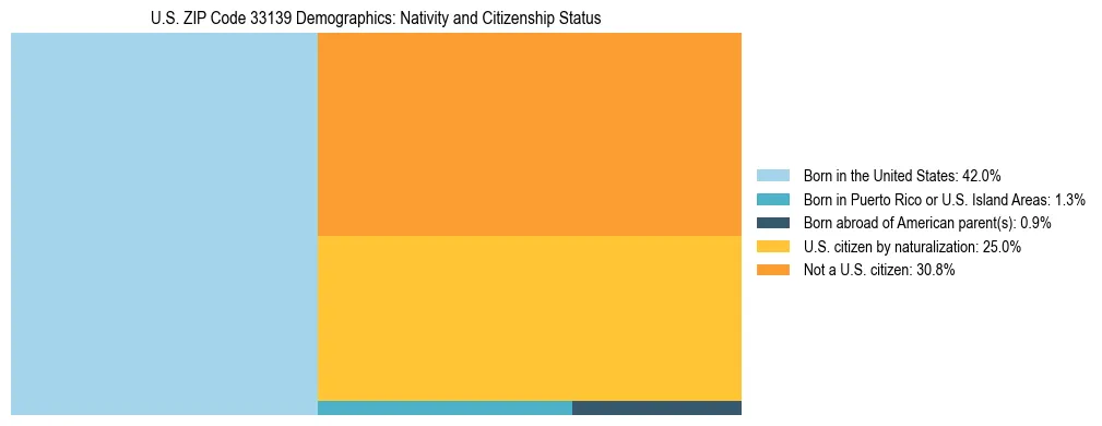 Treemap showing the population distribution by nativity and citizenship status in US ZIP Code 33139 based on U.S. Census data.