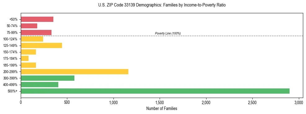 Horizontal bar chart showing family distribution by income-to-poverty ratio in US ZIP Code 33139, based on 2023 ACS data.