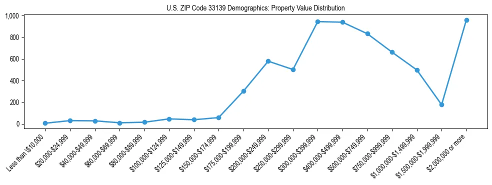 Line chart showing the distribution of property values for owner-occupied housing units in US ZIP Code 33139.