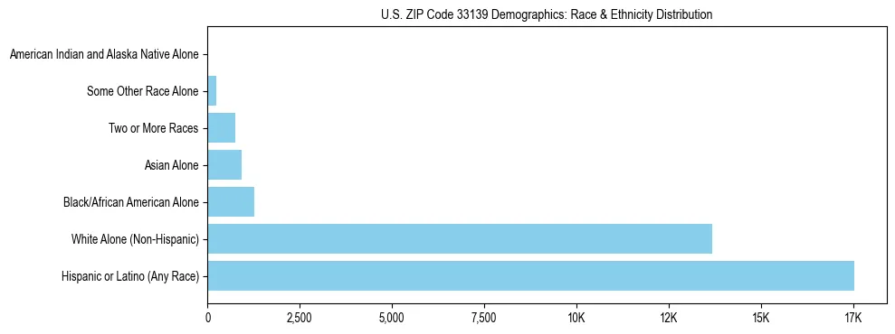 Race and Ethnicity Distribution Chart for US ZIP Code 33139