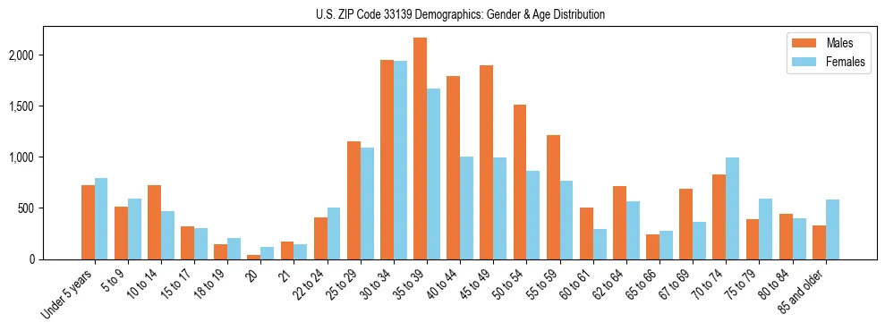 Bar chart showing the population distribution of US ZIP Code 33139 by age group and gender, based on 2023 ACS data.