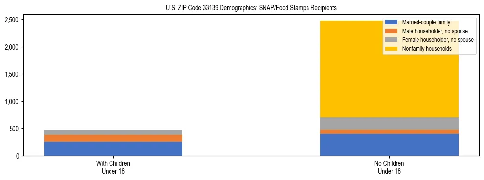 Stacked bar chart showing SNAP/Food Stamps recipient household composition by presence of children under 18 in US ZIP Code 33139, based on 2023 ACS data.