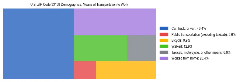 Treemap showing means of transportation to work distribution in US ZIP Code 33139.