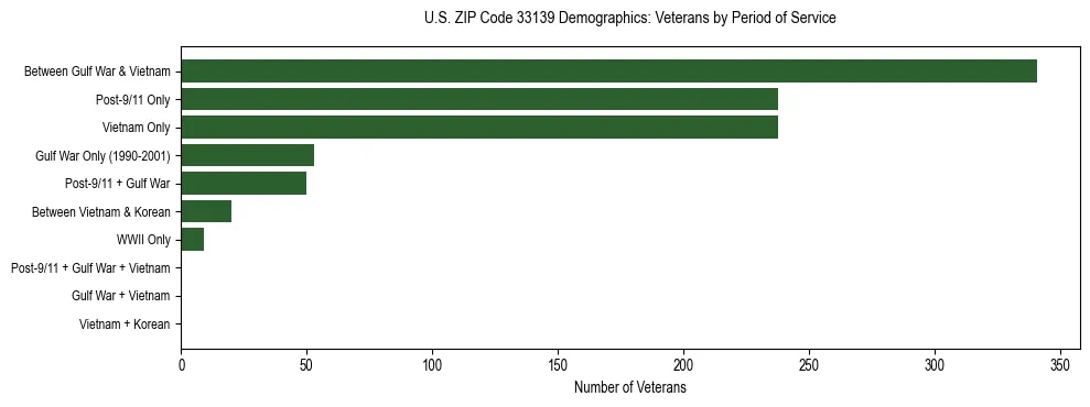 Horizontal bar chart showing veteran distribution by period of military service in US ZIP Code 33139, based on 2023 ACS data.